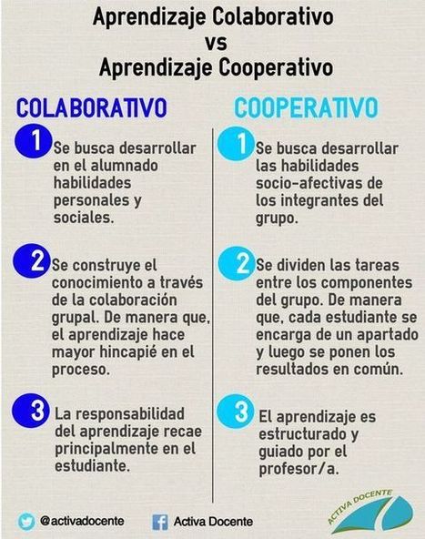 Aprendizaje Colaborativo vs Aprendizaje Cooperativo | TIC & Educación | Scoop.it