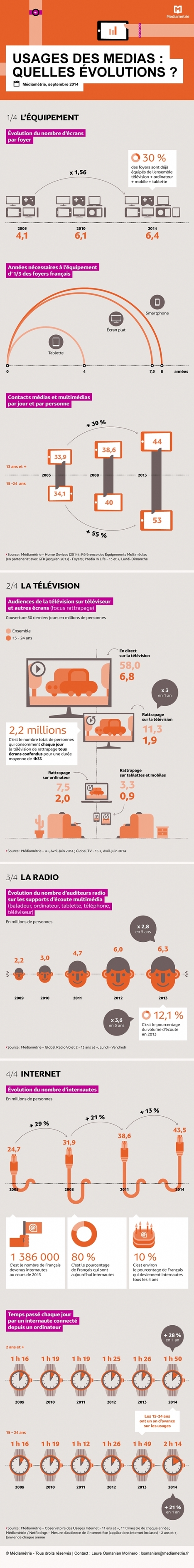 [Etude] Les contacts médias ont plus que doublé en dix ans sur les 15-24 ans | ALBERTO CORRERA - QUADRI E DIRIGENTI TURISMO IN ITALIA | Scoop.it