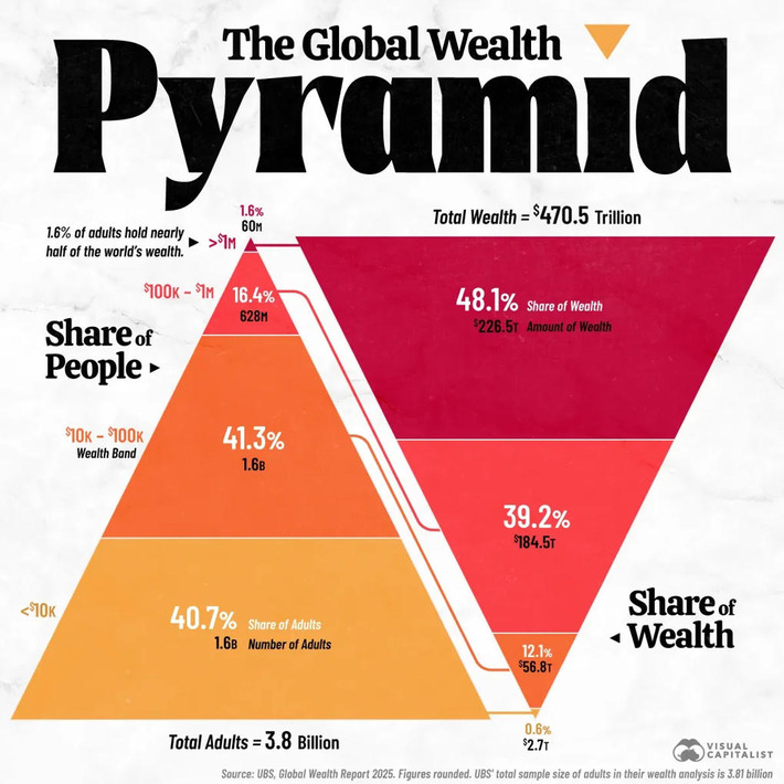 The Global Wealth Pyramid in 2025 | Family Office & Billionaire Report - Empowering Family Dynasties | Scoop.it