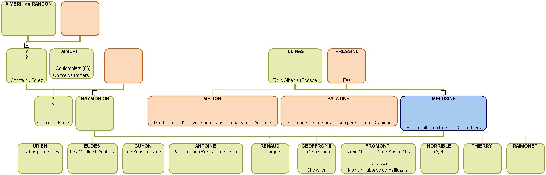 Arbre Genealogique De La Fee Viviane