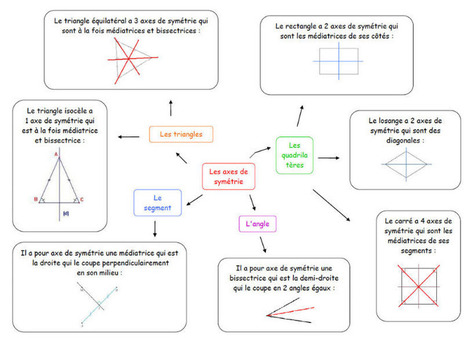 Ressources pour étudiants : exemples de cartes Mathématique | Cartes mentales | Scoop.it