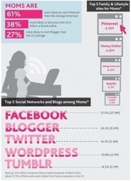The Digital Lives of American Moms | Hospitals: Trends in Branding and Marketing | Scoop.it