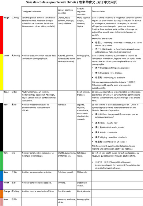 Signification des couleurs en E-marketing et en Ergonomie Web | Conseil Internet, Formations E-Marketing | Trinity Advise | CSS3 & HTML5 | Scoop.it