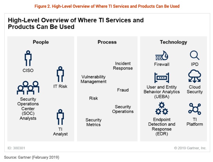 Threat Intelligence is a new field of expertise with its set of resources, processes and tools - this report from via @Gartner provides insights into the field and solutions available | WHY IT MATTERS: Digital Transformation | Scoop.it