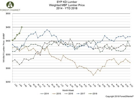 Southern Yellow Pine Lumber Prices Hit New High in February | Timberland Investment | Scoop.it