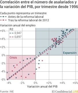 #Empleo: La reforma laboral no ha servido para crear empleo pero sí para aumentar la precariedad | ¿Qué está pasando? | Scoop.it