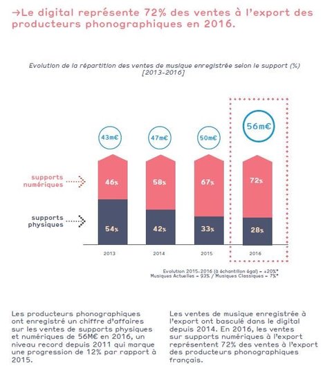 Le chiffre d'affaires à #Export des producteurs phonographiques en 2016 : 56M€ | Infographies musique | Scoop.it