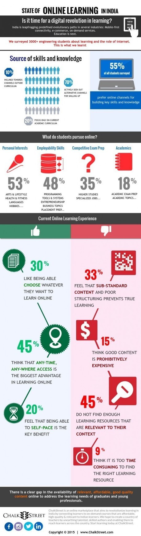 Online Learning in India Infographic | E-Learning-Inclusivo (Mashup) | Scoop.it