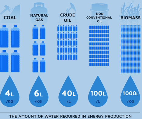 Eau et énergie, quésako ? | Economie Responsable et Consommation Collaborative | Scoop.it