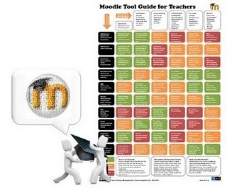 ZaidLearn: Moodle Tool Guide for Educators! | Moodle and Web 2.0 | Scoop.it