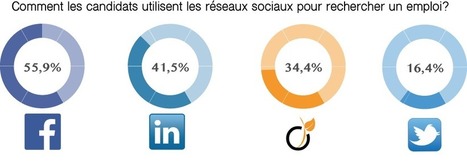 Quels sont les meilleurs réseaux sociaux pour recruter ? | Recrutement l'Information | Scoop.it