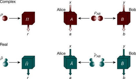 Quantum theory based on real numbers instead of complex numbers can be experimentally falsified | Amazing Science | Scoop.it