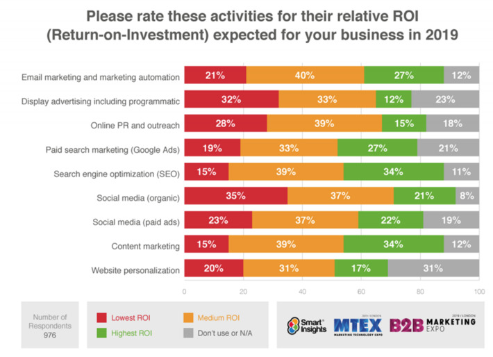 Finding the right mix of email+SEO+ads+content is key to getting ROI says recent survey on Email Marketing Trends 2019 via @pure360 @smartInsights #Marketing #AI | WHY IT MATTERS: Digital Transformation | Scoop.it