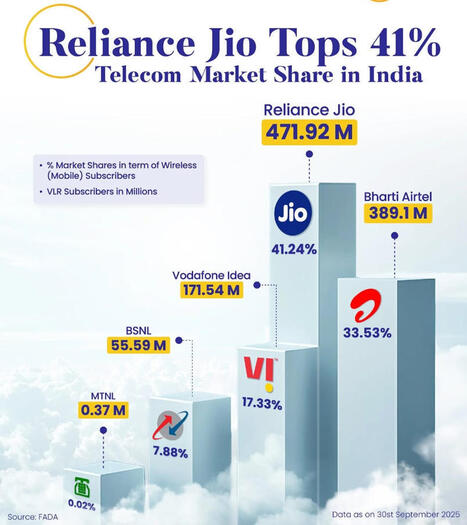 A Sneak Peek at India’s Planetary Size Telecom Industry | Tailored Expertise Sourcing & Market Intelligence in Global Consulting | Scoop.it