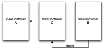 Passing around a NSManagedObjectContext on iOS | iPhone and iPad development | Scoop.it