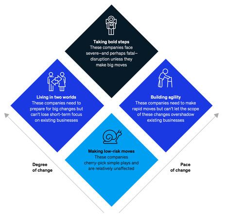 Digital transformation pace and degree of change not the same if your company is a #digitalNative, #digitizedIncumbent, #incumbent or #traditional organization - your digital strategic plan should ... | KILUVU | Scoop.it