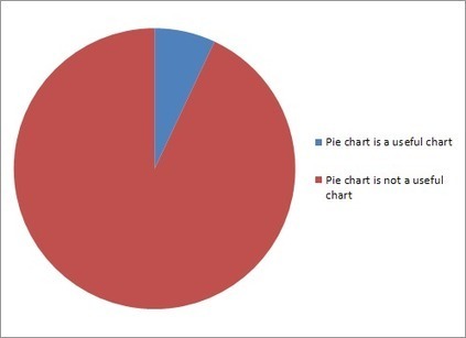 The usefulness of pie charts, in two pie charts | Visualization Techniques and Practice | Scoop.it