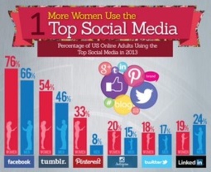 Women are the Real Power Behind Social Media | Social Media Today | A Marketing Mix | Scoop.it