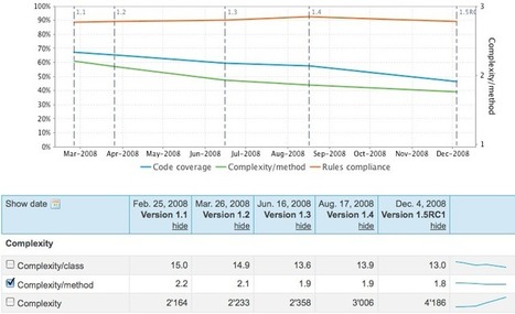 Zoom sur... Sonar, pour automatiser la v&eacute;rification de la qualit&eacute; du code Java - Le blog de Clever Age | Devops for Growth | Scoop.it