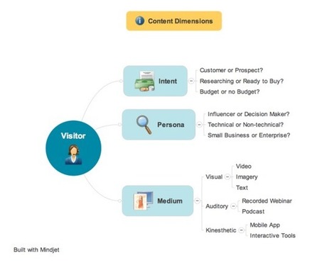 The 3 Dimensions of Content Creation | Power of Content Curation | Scoop.it