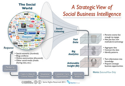 Excellente infographie sur les médias sociaux | Un Geek à Paris | Scoop.it