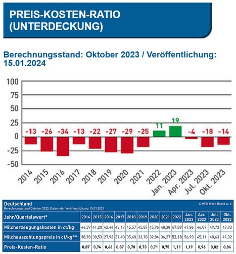 Le coût de production du lait allemand en octobre 2023 s'élevait à 47,92cts/kg | Lait de Normandie... et d'ailleurs | Scoop.it