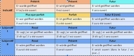 Faire utiliser le passif &mdash; Allemand | Veille &Eacute;ducative - L'actualit&eacute; de l'&eacute;ducation en continu | Scoop.it