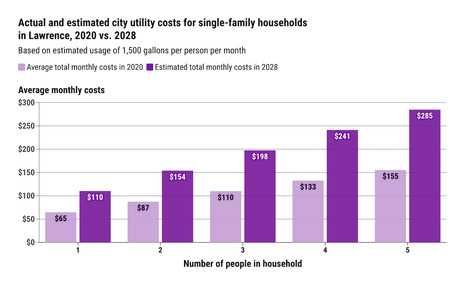 Holly Krebs: How will Lawrence’s utility rate increases affect your household? Here are the numbers (Column) – | Industry 411 - Waste Management | Scoop.it