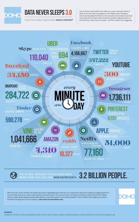 Was in einer Minute im Netz passiert. (Infografik: Domo)… | Social Media | Infographic | 21st Century Learning and Teaching | Scoop.it