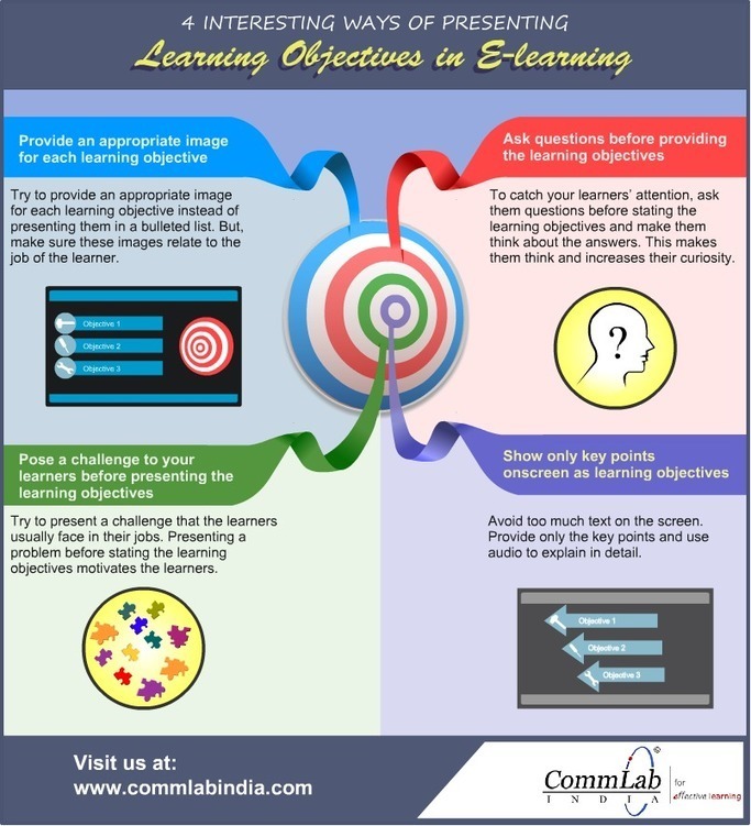 [Infographic] 4 ways of presenting learning obj...