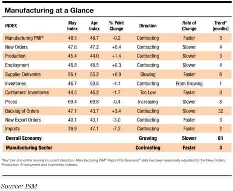 Manufacturing Contraction Continues in May | Internet of Things - Company and Research Focus | Scoop.it