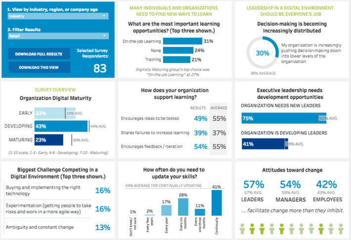 Compare your company's digital maturity with others in your industry with this interactive tool from @MIT @Deloitte | WHY IT MATTERS: Digital Transformation | Scoop.it