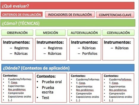 Técnicas e instrumentos de evaluación, ¿es lo mismo? | Orientación y Educación - Lecturas | Scoop.it