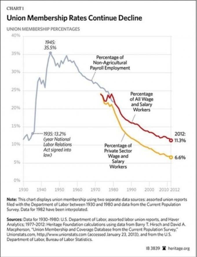 The argument that most workers are better off without unions - Washington Post | real utopias | Scoop.it