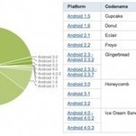 Ice Cream Sandwich no tiene ni el 1% del mercado de Android - MovilZona.es | Information Technology & Social Media News | Scoop.it