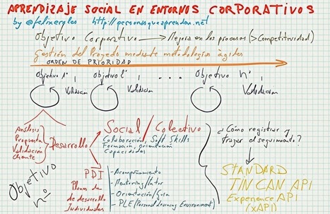 Aprendizaje Social en entornos corporativos. xAPI | E-Learning-Inclusivo (Mashup) | Scoop.it