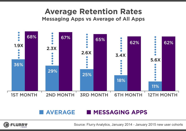 Most mobiles apps have very bad retention rates, except messaging apps via @flurry | WHY IT MATTERS: Digital Transformation | Scoop.it