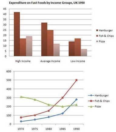 IELTS Report, topic: Bar graph describing trends in consumption of fast food | IELTS Writing Task 1 Practice | Scoop.it