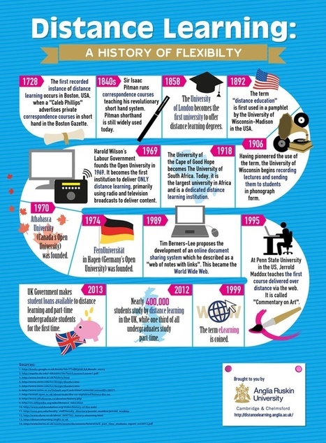 La formation à distance : alternative souple à la formation traditionnelle (infographie) | Revolution in Education | Scoop.it