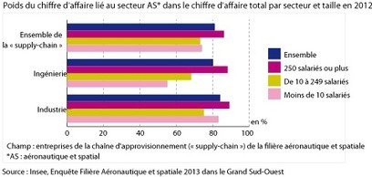 Forte dépendance de la chaîne de production aéronautique et spatiale du Grand Sud-Ouest- Insee Flash Aquitaine, Juillet 2014 | Aéronautique-Spatial-Défense à Bordeaux et en Gironde | Scoop.it