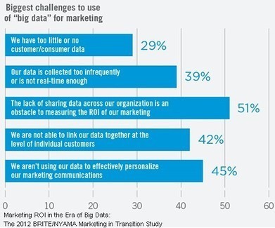 Le Big Data pour une meilleure strat&eacute;gie marketing | L'E-R&eacute;putation | Scoop.it