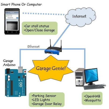 Garage Genie - Parking & Remote Control | tecno4 | Scoop.it
