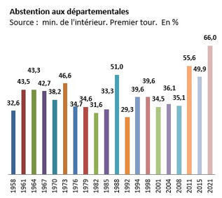 Abstention : une hausse ni généralisée, ni inéluctable – | Veille juridique du CDG13 | Scoop.it