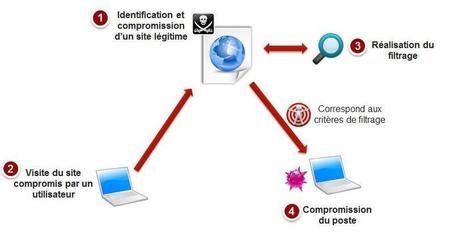 "Watering Hole" et cybercriminalité | Weblog Lexsi | Cybersécurité - Innovations digitales et numériques | Scoop.it