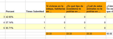 Cuestionario autocalificables con Google Docs y Flubaroo | #REDXXI | Scoop.it