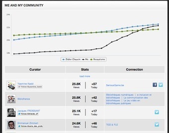 Scoop.it, ou les ressources sur un plateau | Outils, logiciels et tutos : de la curiosité à l'indispensable | Scoop.it