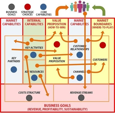 Strategy and the Business Model | Business Improvement and Social media | Scoop.it
