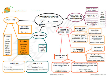 Le pass&eacute; compos&eacute; (carte mentale) | POURQUOI PAS... EN FRAN&Ccedil;AIS ? | Scoop.it