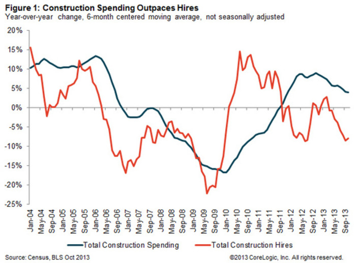 Divergence of construction spending and employment could point to ... | Real Estate Report | Scoop.it