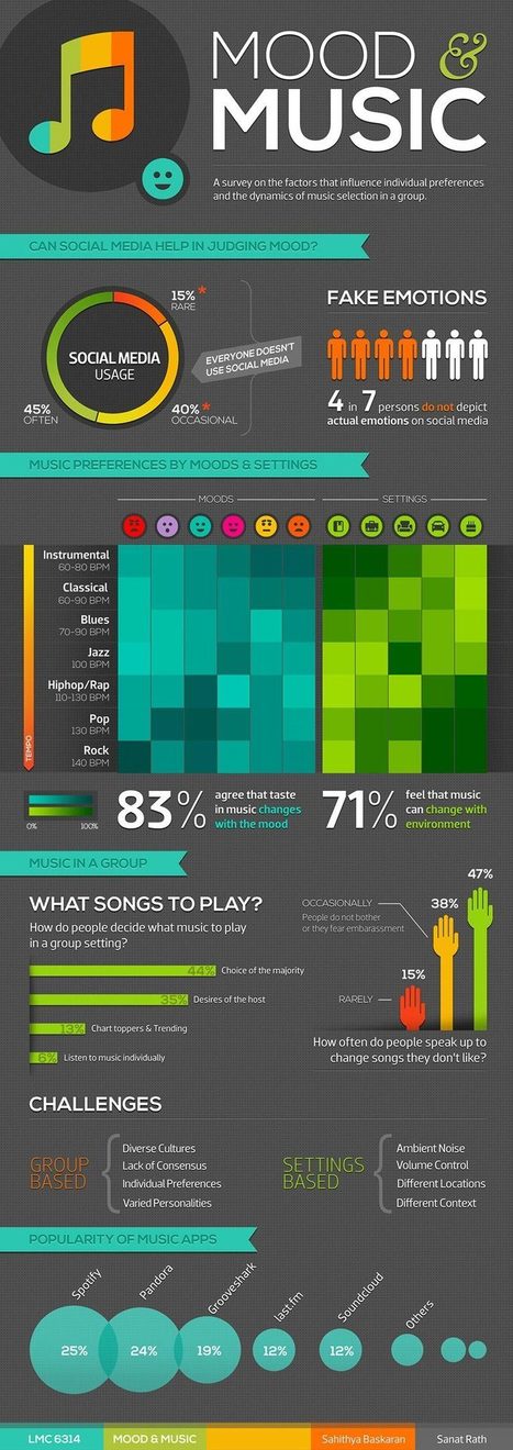 Infographic: Do Tastes in Music Change with Mood? "Mood & Music" | memolition | Soundtrack | Scoop.it